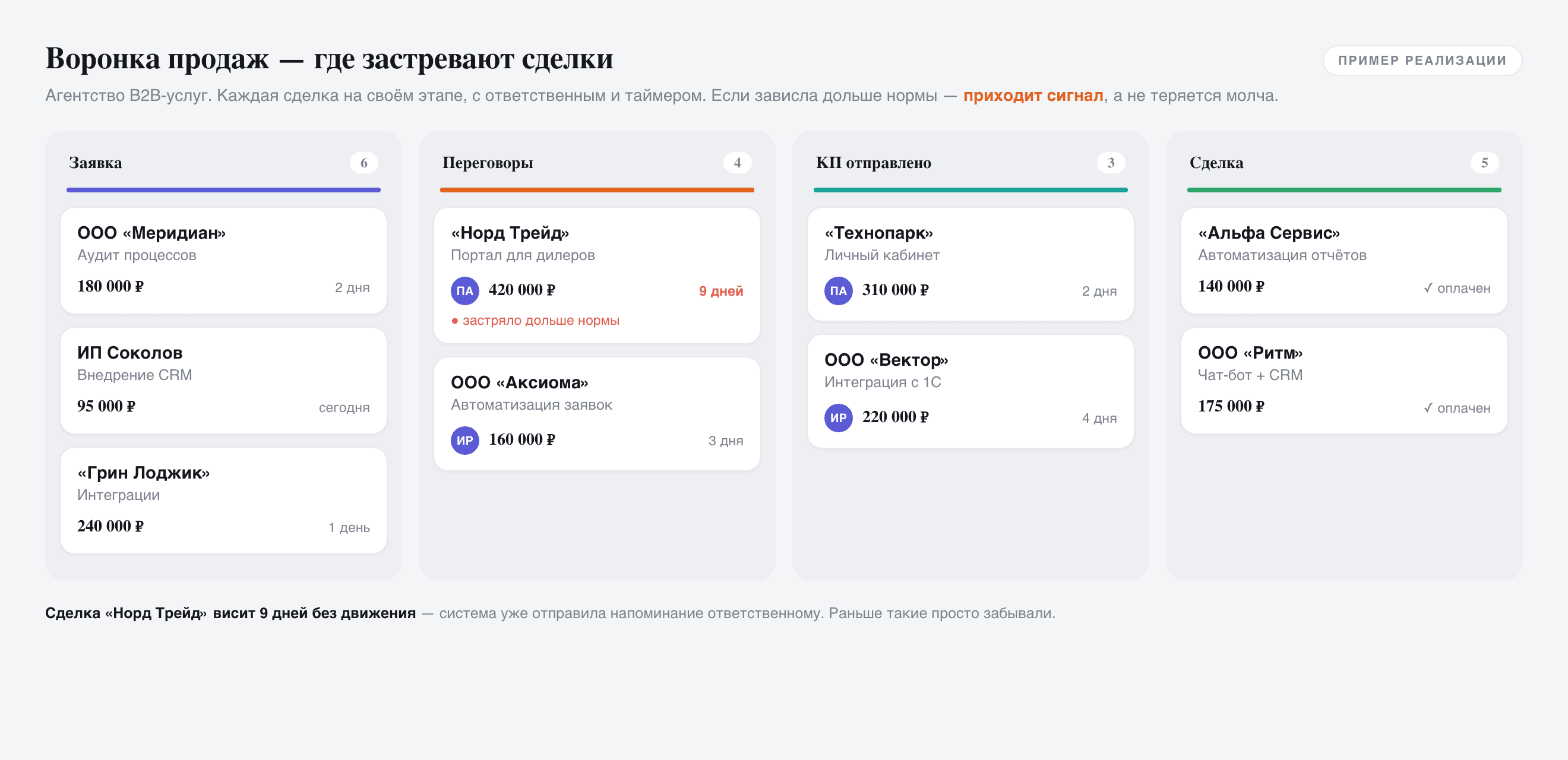 Воронка продаж на доске: сделки по этапам с таймером и сигналом о зависших